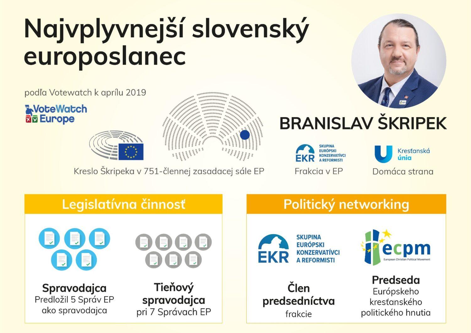 Branislav Škripek z Kresťanskej únie sa stal najvplyvnejším slovenským europoslancom