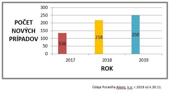 Poradňa Alexis ,n.o. oslavuje 10 rokov od svojho založenia