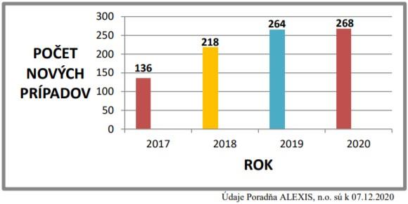 Poradňa Alexis, n.o. oslávila 11 rokov od svojho založenia