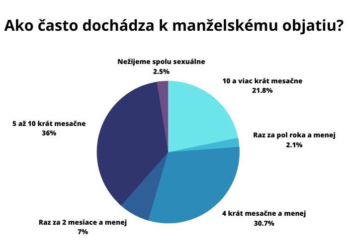Čitateľský dotazník: Vnímate svoj sexuálny život v manželstve ako potešujúci a budujúci? /február 2023/