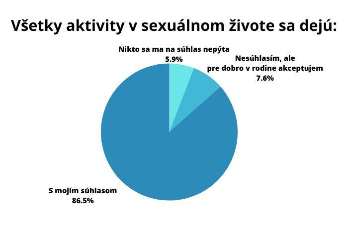Čitateľský dotazník: Vnímate svoj sexuálny život v manželstve ako potešujúci a budujúci? /február 2023/