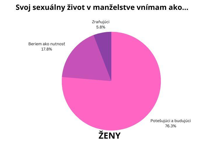 Čitateľský dotazník: Vnímate svoj sexuálny život v manželstve ako potešujúci a budujúci? /február 2023/