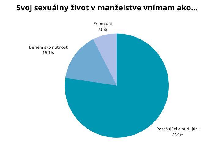 Čitateľský dotazník: Vnímate svoj sexuálny život v manželstve ako potešujúci a budujúci? /február 2023/