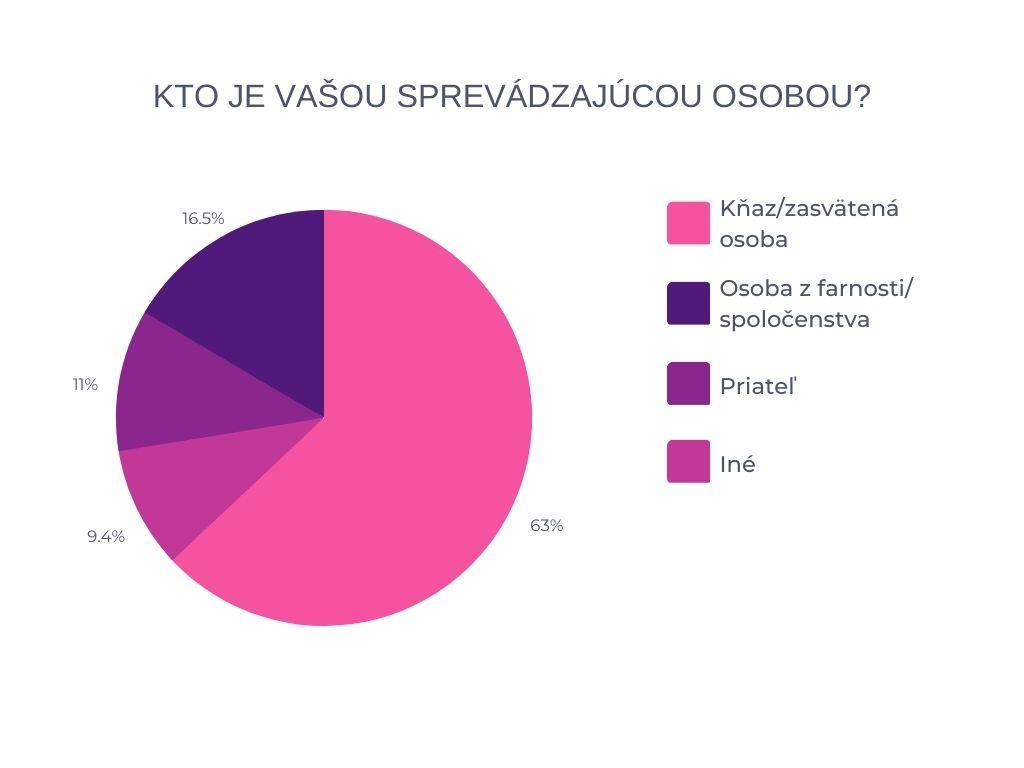 Čitateľský dotazník o duchovnom sprevádzaní: Je dobré kráčať k Bohu vo dvojici? (marec 2023)