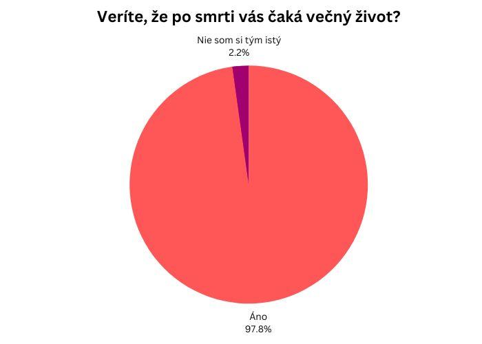 Čitateľský dotazník o smrti, večnom živote a vzkriesení (apríl 2023)