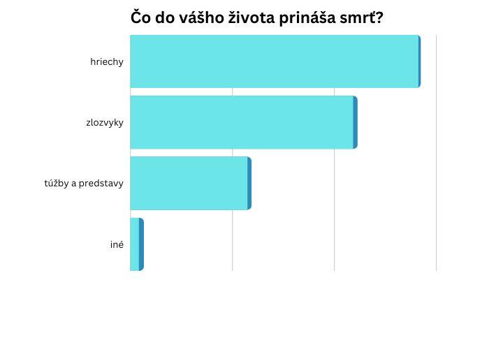 Čitateľský dotazník o smrti, večnom živote a vzkriesení (apríl 2023)