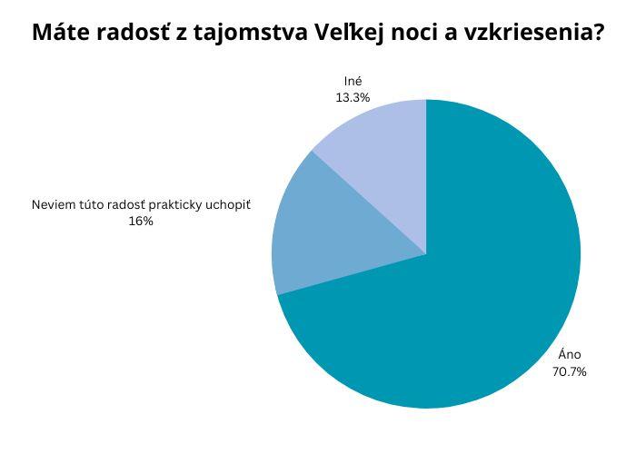 Čitateľský dotazník o smrti, večnom živote a vzkriesení (apríl 2023)