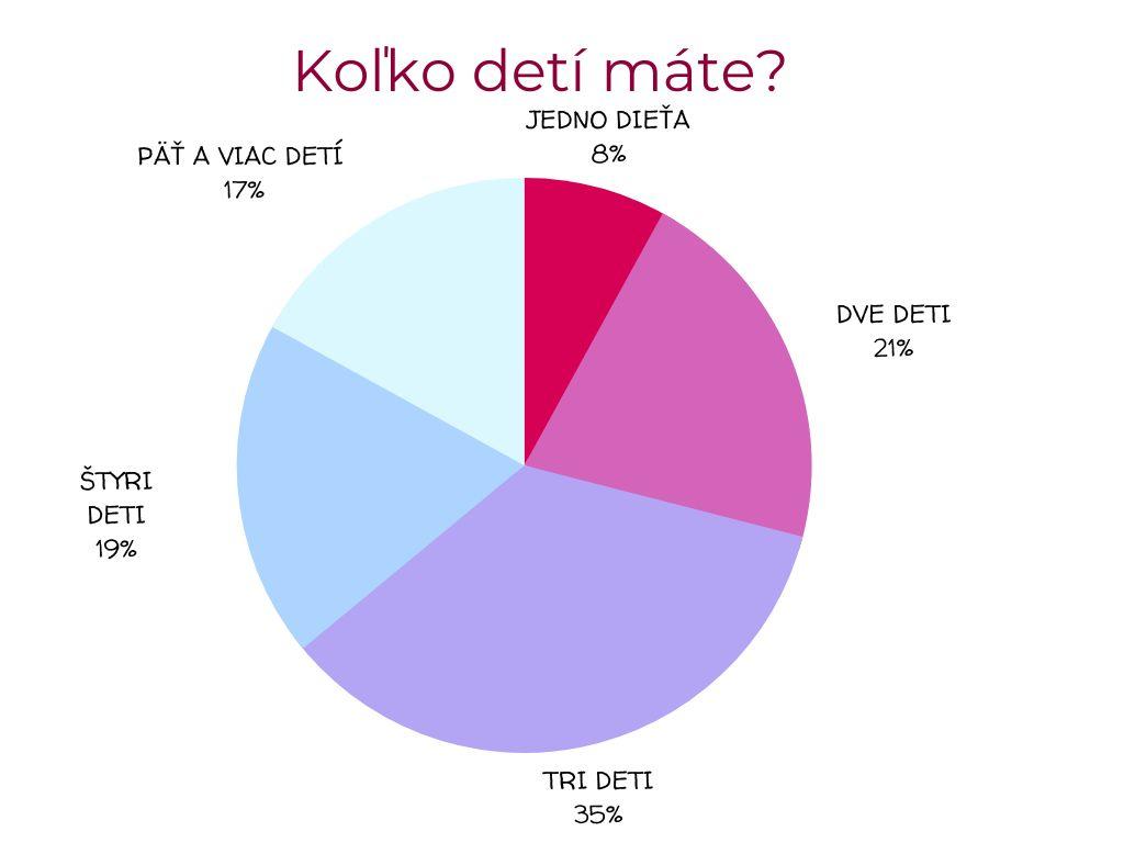 Čitateľský dotazník o digitálnych deťoch a digitálnych rodičoch (máj 2023)