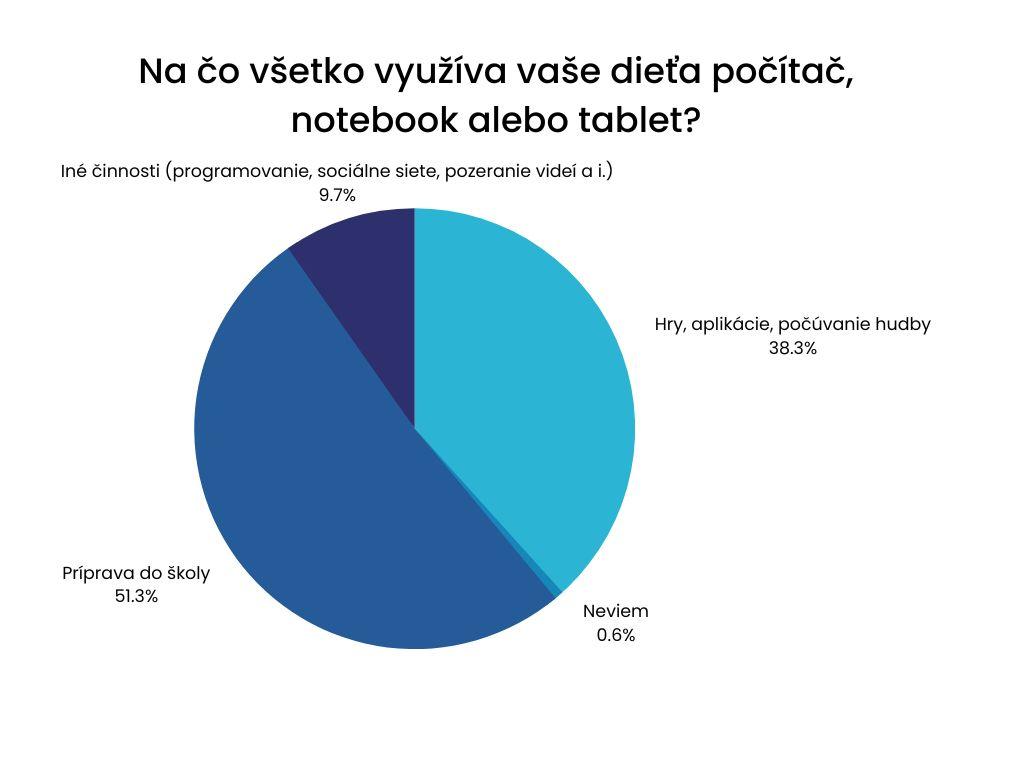 Čitateľský dotazník o digitálnych deťoch a digitálnych rodičoch (máj 2023)