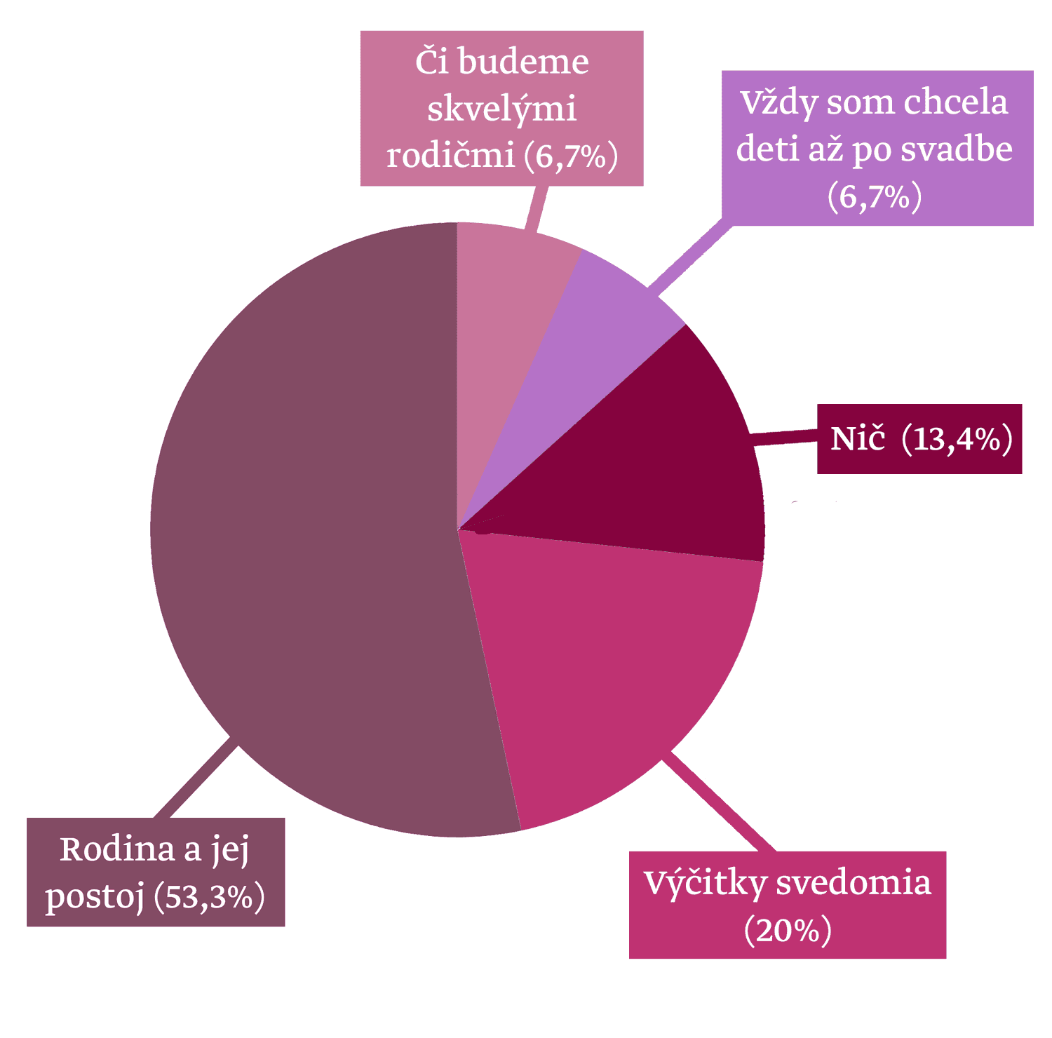 Najprv rodičmi, potom manželmi