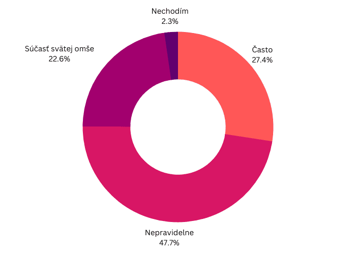 Čitateľský dotazník 1/23: Veríte v to, že Boh je živý a prítomný v Eucharistii?
